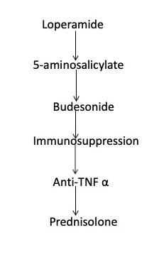 Medikamenter til bruk for pasienter med mikroskopisk kolitt.